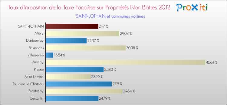 Taux d'imposition de la taxe foncière sur les immeubles et terrains non batis 2012 pour SAINT-LOTHAIN et les communes proches Comparaison des taux d'imposition de la taxe foncière sur les immeubles et terrains non batis 2012 pour SAINT-LOTHAIN et les communes voisines