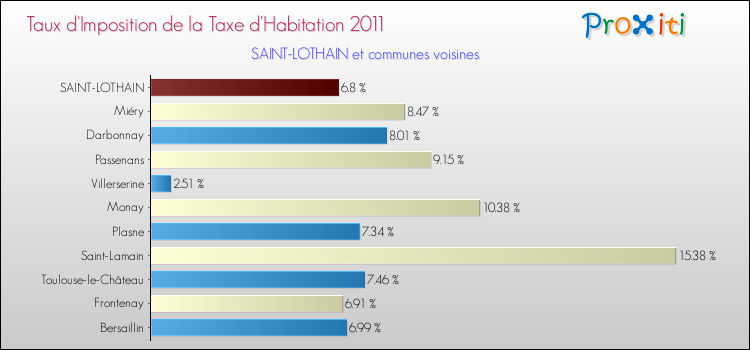 Taux d'imposition de la taxe d'habitation 2011 pour SAINT-LOTHAIN et les communes proches Comparaison des taux d'imposition de la taxe d'habitation 2011 pour SAINT-LOTHAIN et les communes voisines