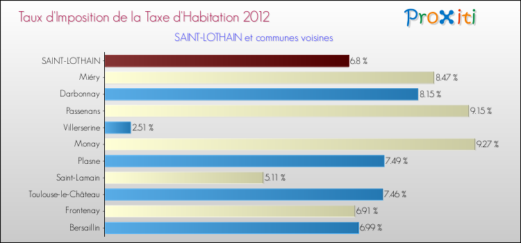 Taux d'imposition de la taxe d'habitation 2012 pour SAINT-LOTHAIN et les communes proches Comparaison des taux d'imposition de la taxe d'habitation 2012 pour SAINT-LOTHAIN et les communes voisines