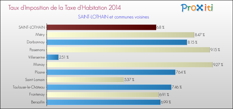 Taux d'imposition de la taxe d'habitation 2014 pour SAINT-LOTHAIN et les communes proches Comparaison des taux d'imposition de la taxe d'habitation 2014 pour SAINT-LOTHAIN et les communes voisines