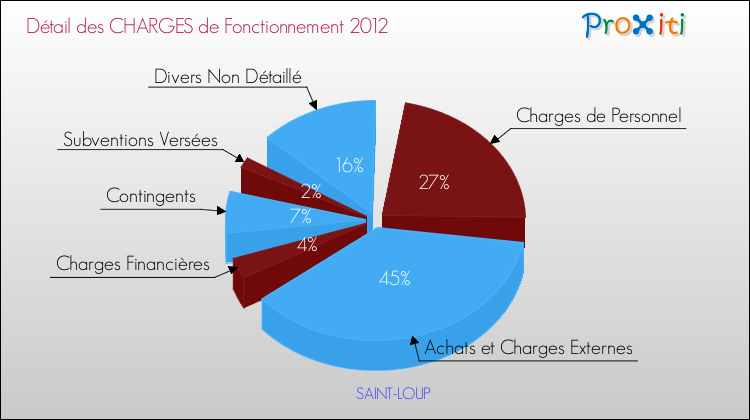 Décomposition des Charges de Fonctionnement 2012 de la commune de SAINT-LOUP Charges de Fonctionnement 2012 pour la commune de SAINT-LOUP