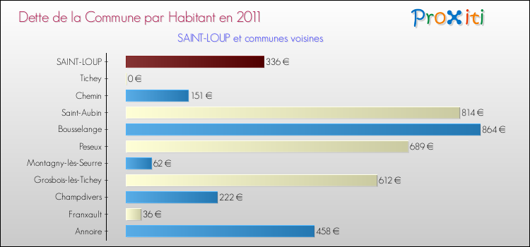 Dette par habitant de la commune en 2011 pour SAINT-LOUP et les communes proches Comparaison de la dette par habitant de la commune en 2011 pour SAINT-LOUP et les communes voisines
