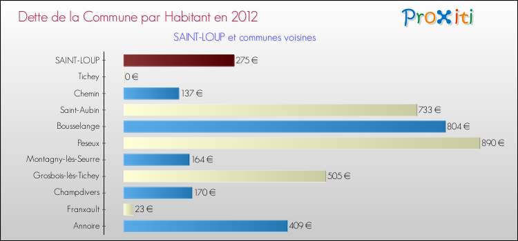 Dette par habitant de la commune en 2012 pour SAINT-LOUP et les communes proches Comparaison de la dette par habitant de la commune en 2012 pour SAINT-LOUP et les communes voisines