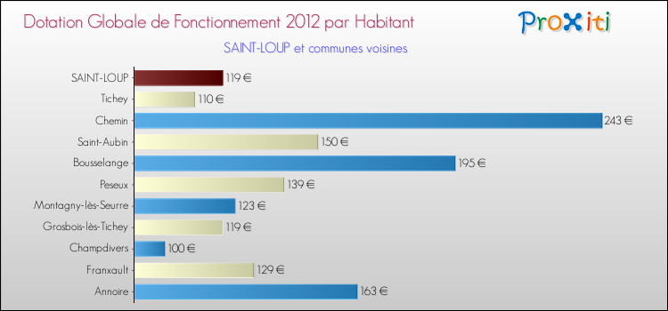 Montant des dotations globales de fonctionnement DGF par Habitant pour SAINT-LOUP et les communes proches Comparaison des des dotations globales de fonctionnement DGF par habitant pour SAINT-LOUP et les communes voisines