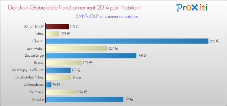 Montant des dotations globales de fonctionnement DGF par Habitant pour SAINT-LOUP et les communes proches en 2014. Comparaison des des dotations globales de fonctionnement DGF par habitant pour SAINT-LOUP et les communes voisines en 2014.