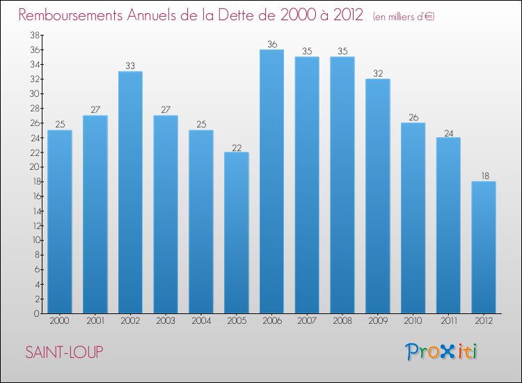 Evolution de l'annuité de la dette pour la commune de SAINT-LOUP de 2000 à 2012 Annuités de la dette pour SAINT-LOUP de 2000 à 2012