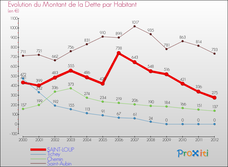 Evolution de la dette par habitant pour la commune de SAINT-LOUP et les communes proches de 2000 à 2012 Comparaison de la dette par habitant pour SAINT-LOUP et les communes voisines de 2000 à 2012