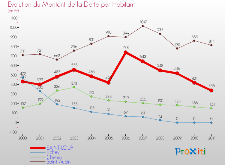 Evolution de la dette par habitant pour la commune de SAINT-LOUP et les communes proches Comparaison de la dette par habitant pour SAINT-LOUP et les communes voisines