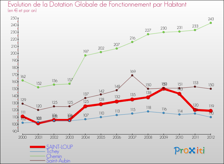 Evolution et montant de la dotation globale de fonctionnement par Habitant pour SAINT-LOUP et les communes proches Comparaison des dotations globales de fonctionnement par habitant pour SAINT-LOUP et les communes voisines