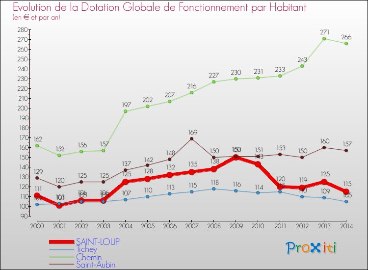 Evolution et montant de la dotation globale de fonctionnement par Habitant pour SAINT-LOUP et les communes proches de 2000 à 2014. Comparaison des dotations globales de fonctionnement par habitant pour SAINT-LOUP et les communes voisines de 2000 à 2014.