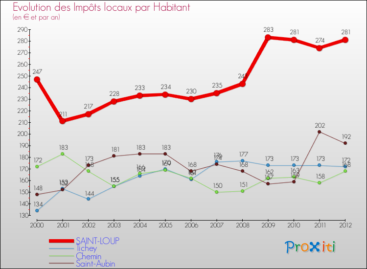 Evolution et montant des impôts locaux par Habitant pour SAINT-LOUP et les communes proches Comparaison des impôts locaux par habitant pour SAINT-LOUP et les communes voisines