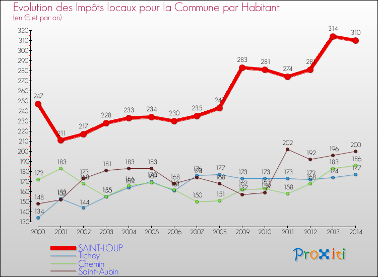 Evolution et montant des impôts locaux par Habitant pour SAINT-LOUP et les communes proches de 2000 à 2014 Comparaison des impôts locaux par habitant pour SAINT-LOUP et les communes voisines de 2000 à 2014