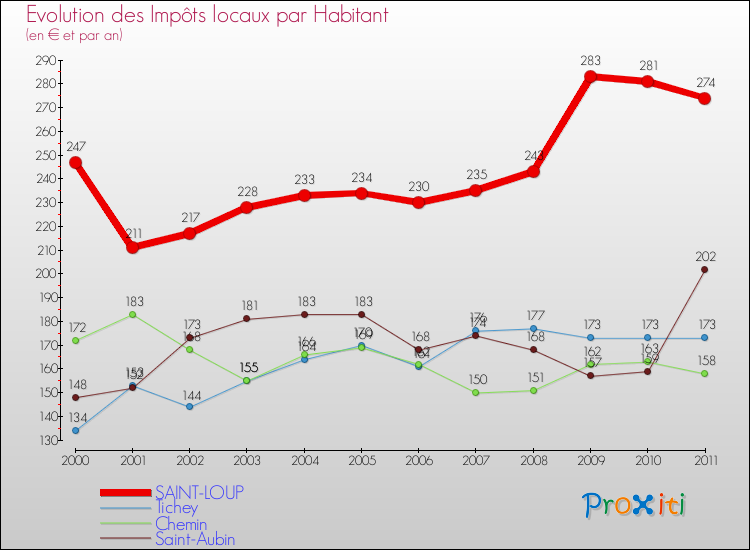Evolution et montant des impôts locaux par Habitant pour SAINT-LOUP et les communes proches Comparaison des impôts locaux par habitant pour SAINT-LOUP et les communes voisines