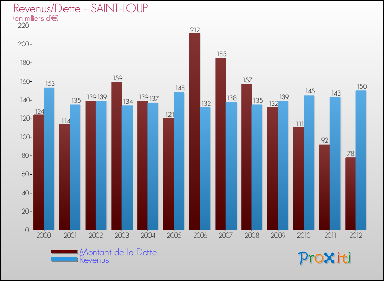 Evolution comparée de la dette et des revenus pour la commune de SAINT-LOUP de 2000 à 2012 Comparaison de la dette et des revenus pour SAINT-LOUP de 2000 à 2012