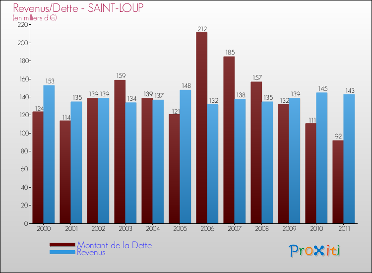 Evolution comparée de la dette et des revenus pour la commune de SAINT-LOUP de 2000 à 2011 Comparaison de la dette et des revenus pour SAINT-LOUP de 2000 à 2011