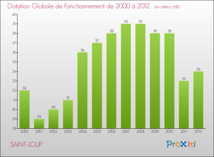 Evolution du montant de la Dotation Globale de Fonctionnement pour la commune de SAINT-LOUP de 2000 à 2012 Evolution du montant de la Dotation Globale de Fonctionnement pour SAINT-LOUP de 2000 à 2012
