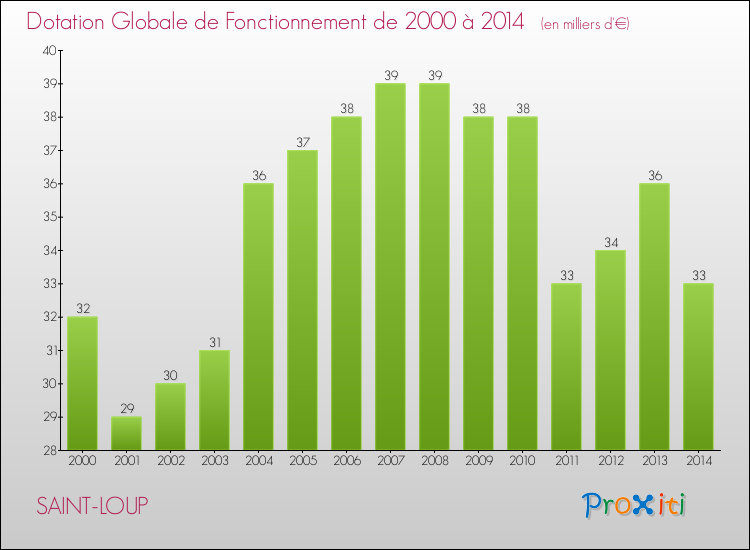 Evolution du montant de la Dotation Globale de Fonctionnement pour la commune de SAINT-LOUP de 2000 à 2014 Evolution du montant de la Dotation Globale de Fonctionnement pour SAINT-LOUP de 2000 à 2014