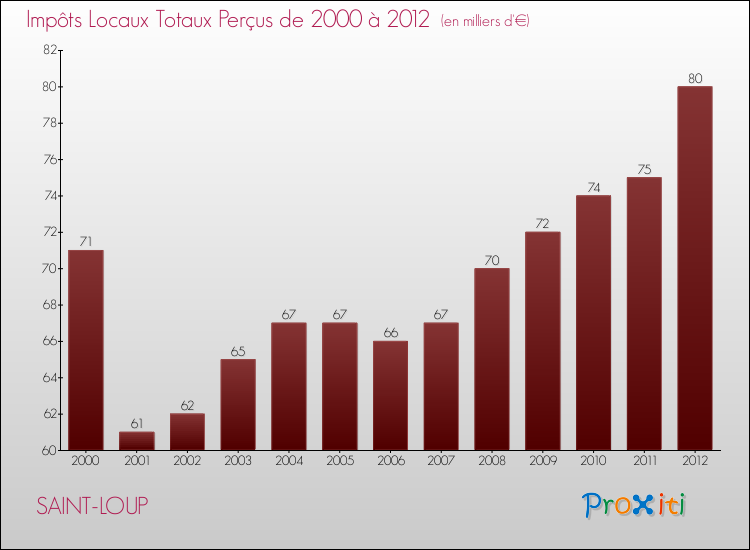 Evolution des Impôts Locaux pour la commune de SAINT-LOUP de 2000 à 2012 Evolution des Impôts Locaux pour SAINT-LOUP de 2000 à 2012