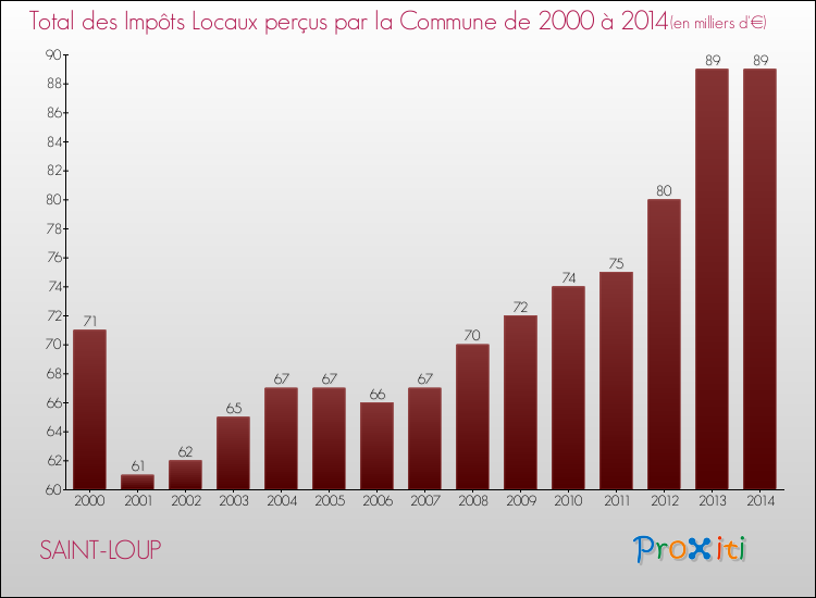 Evolution des Impôts Locaux pour la commune de SAINT-LOUP de 2000 à 2014 Evolution des Impôts Locaux pour SAINT-LOUP de 2000 à 2014