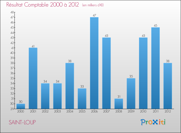 Evolution du résultat comptable pour la commune de SAINT-LOUP de 2000 à 2012 Evolution du résultat comptable pour SAINT-LOUP de 2000 à 2012