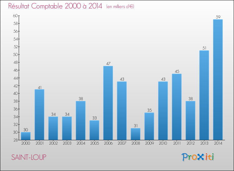 Evolution du résultat comptable pour la commune de SAINT-LOUP de 2000 à 2014 Evolution du résultat comptable pour SAINT-LOUP de 2000 à 2014
