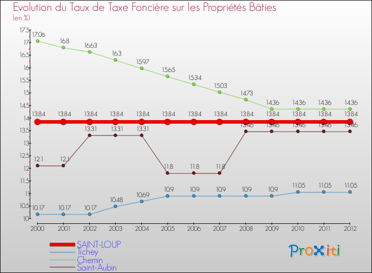 Evolution du taux de la taxe foncière sur le bati pour SAINT-LOUP et les communes proches de 2000 à 2012 Comparaison des taux de taxe foncière sur le bati pour SAINT-LOUP et les communes voisines de 2000 à 2012