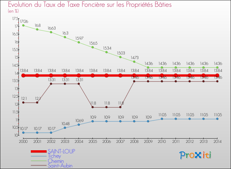 Evolution du taux de la taxe foncière sur le bati pour SAINT-LOUP et les communes proches de 2000 à 2014 Comparaison des taux de taxe foncière sur le bati pour SAINT-LOUP et les communes voisines de 2000 à 2014