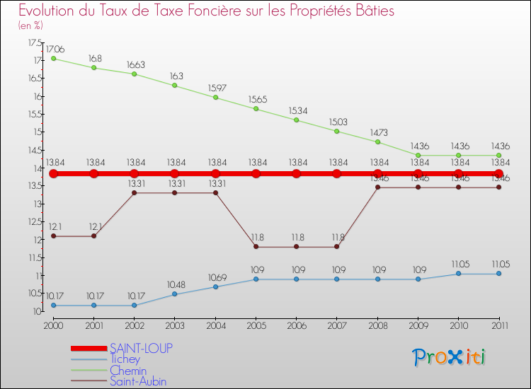 Evolution du taux de la taxe foncière sur le bati pour SAINT-LOUP et les communes proches Comparaison des taux de taxe foncière sur le bati pour SAINT-LOUP et les communes voisines