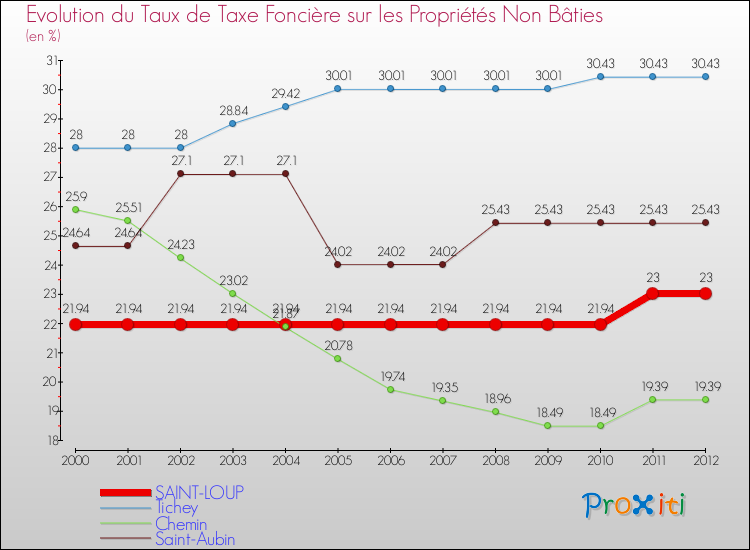 Evolution du taux de la taxe foncière sur les immeubles et terrains non batis pour SAINT-LOUP et les communes proches de 2000 à 2012 Comparaison des taux de la taxe foncière sur les immeubles et terrains non batis pour SAINT-LOUP et les communes voisines de 2000 à 2012