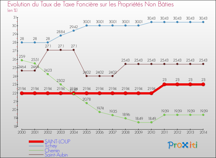 Evolution du taux de la taxe foncière sur les immeubles et terrains non batis pour SAINT-LOUP et les communes proches de 2000 à 2014 Comparaison des taux de la taxe foncière sur les immeubles et terrains non batis pour SAINT-LOUP et les communes voisines de 2000 à 2014