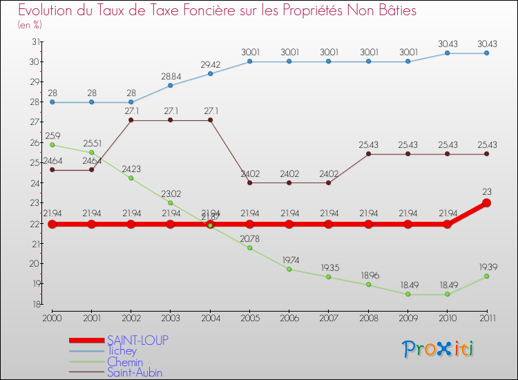Evolution du taux de la taxe foncière sur les immeubles et terrains non batis pour SAINT-LOUP et les communes proches Comparaison des taux de la taxe foncière sur les immeubles et terrains non batis pour SAINT-LOUP et les communes voisines