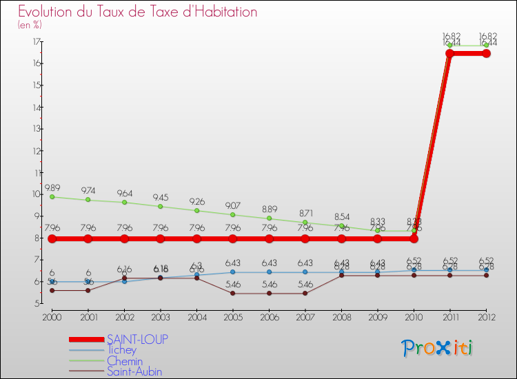 Evolution du taux de la taxe d'habitation pour SAINT-LOUP et les communes proches Comparaison des taux de la taxe d'habitation pour SAINT-LOUP et les communes voisines