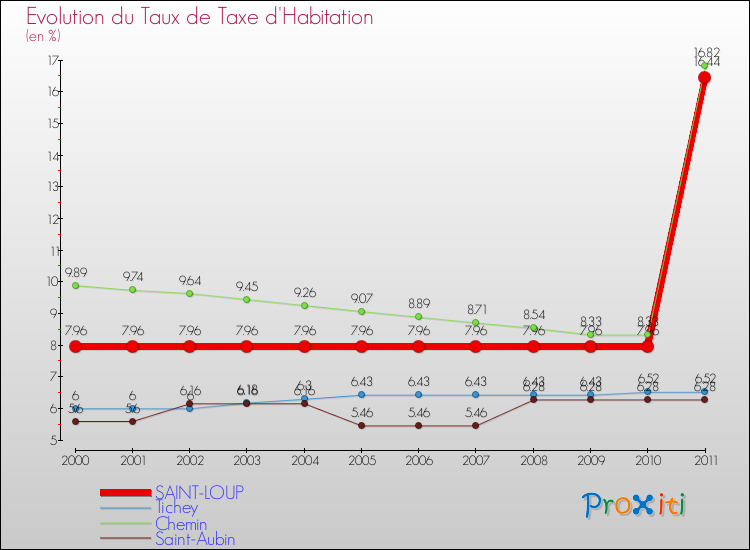 Evolution du taux de la taxe d'habitation pour SAINT-LOUP et les communes proches Comparaison des taux de la taxe d'habitation pour SAINT-LOUP et les communes voisines