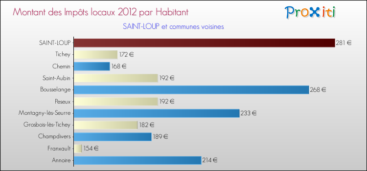 Montant des impôts locaux par Habitant pour SAINT-LOUP et les communes proches Comparaison des impôts locaux par habitant pour SAINT-LOUP et les communes voisines