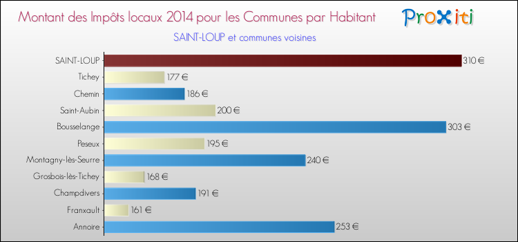 Montant des impôts locaux par Habitant pour SAINT-LOUP et les communes proches en 2014 Comparaison des impôts locaux par habitant pour SAINT-LOUP et les communes voisines en 2014