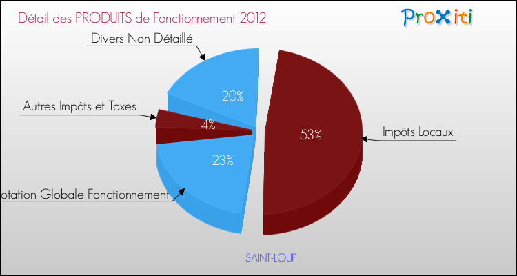 Décomposition du Budget de Fonctionnement 2012 de la commune de SAINT-LOUP Budget de Fonctionnement 2012 pour la commune de SAINT-LOUP
