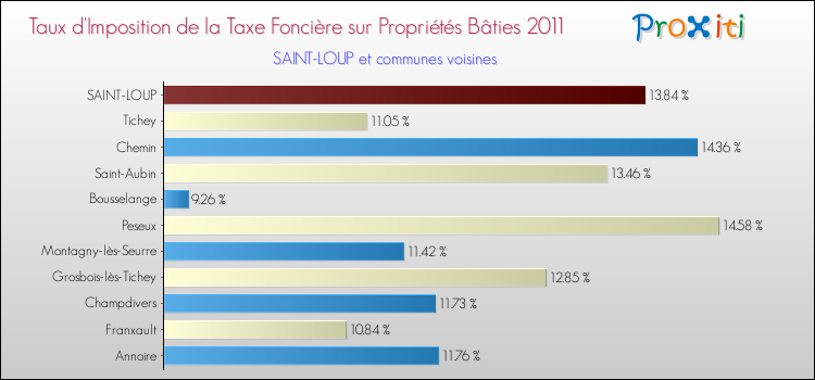Taux d'imposition de la taxe foncière sur le bati 2011 pour SAINT-LOUP et les communes proches Comparaison des taux d'imposition de la taxe foncière sur le bati 2011 pour SAINT-LOUP et les communes voisines