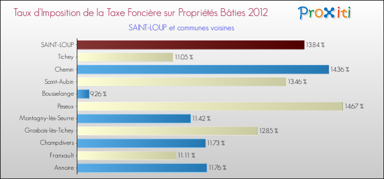 Taux d'imposition de la taxe foncière sur le bati 2012 pour SAINT-LOUP et les communes proches Comparaison des taux d'imposition de la taxe foncière sur le bati 2012 pour SAINT-LOUP et les communes voisines