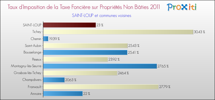 Taux d'imposition de la taxe foncière sur les immeubles et terrains non batis 2011 pour SAINT-LOUP et les communes proches Comparaison des taux d'imposition de la taxe foncière sur les immeubles et terrains non batis 2011 pour SAINT-LOUP et les communes voisines