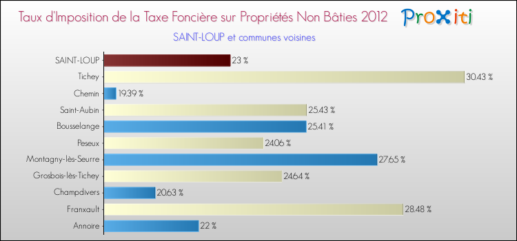 Taux d'imposition de la taxe foncière sur les immeubles et terrains non batis 2012 pour SAINT-LOUP et les communes proches Comparaison des taux d'imposition de la taxe foncière sur les immeubles et terrains non batis 2012 pour SAINT-LOUP et les communes voisines