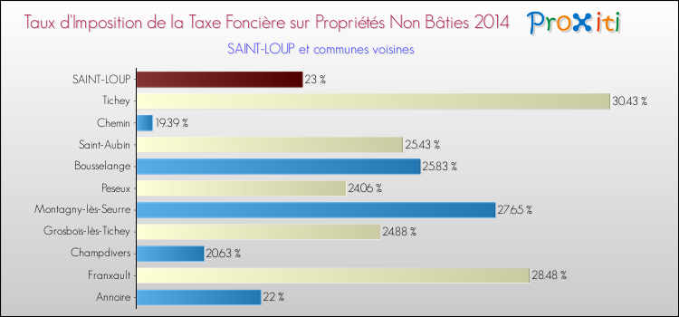 Taux d'imposition de la taxe foncière sur les immeubles et terrains non batis 2014 pour SAINT-LOUP et les communes proches Comparaison des taux d'imposition de la taxe foncière sur les immeubles et terrains non batis 2014 pour SAINT-LOUP et les communes voisines