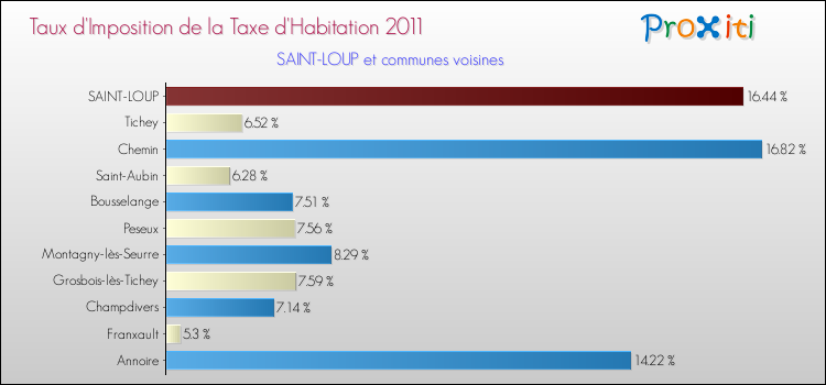 Taux d'imposition de la taxe d'habitation 2011 pour SAINT-LOUP et les communes proches Comparaison des taux d'imposition de la taxe d'habitation 2011 pour SAINT-LOUP et les communes voisines