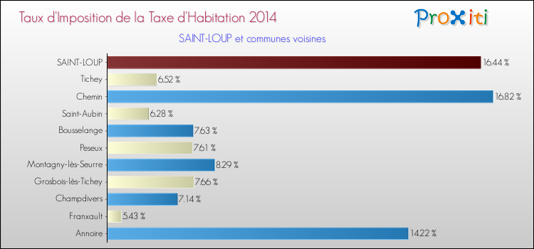 Taux d'imposition de la taxe d'habitation 2014 pour SAINT-LOUP et les communes proches Comparaison des taux d'imposition de la taxe d'habitation 2014 pour SAINT-LOUP et les communes voisines