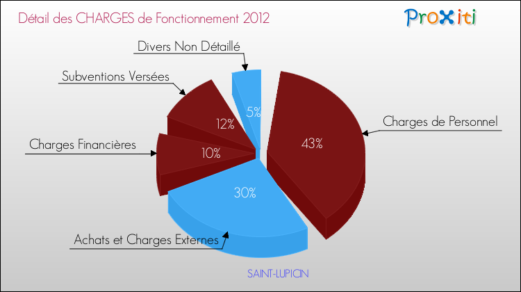Décomposition des Charges de Fonctionnement 2012 de la commune de SAINT-LUPICIN Charges de Fonctionnement 2012 pour la commune de SAINT-LUPICIN