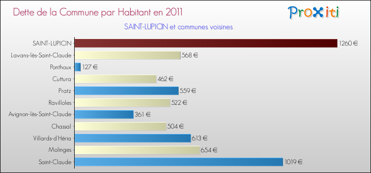 Dette par habitant de la commune en 2011 pour SAINT-LUPICIN et les communes proches Comparaison de la dette par habitant de la commune en 2011 pour SAINT-LUPICIN et les communes voisines