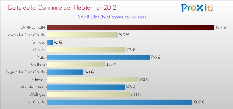 Dette par habitant de la commune en 2012 pour SAINT-LUPICIN et les communes proches Comparaison de la dette par habitant de la commune en 2012 pour SAINT-LUPICIN et les communes voisines