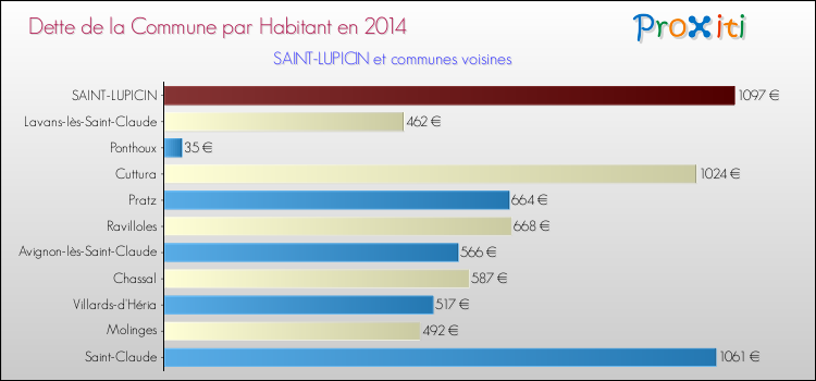 Dette par habitant de la commune en 2014 pour SAINT-LUPICIN et les communes proches Comparaison de la dette par habitant de la commune en 2014 pour SAINT-LUPICIN et les communes voisines