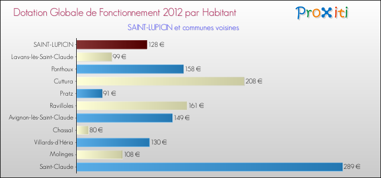 Montant des dotations globales de fonctionnement DGF par Habitant pour SAINT-LUPICIN et les communes proches Comparaison des des dotations globales de fonctionnement DGF par habitant pour SAINT-LUPICIN et les communes voisines