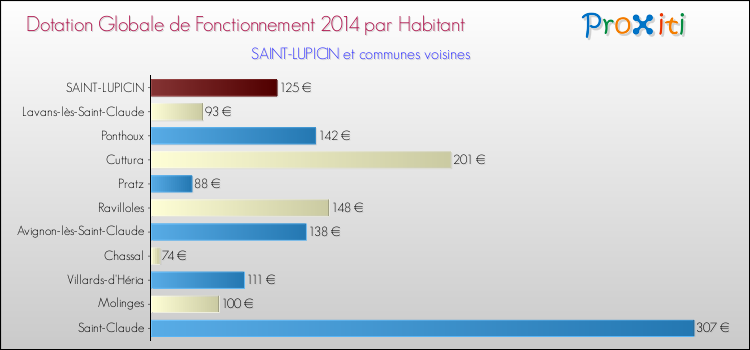 Montant des dotations globales de fonctionnement DGF par Habitant pour SAINT-LUPICIN et les communes proches en 2014. Comparaison des des dotations globales de fonctionnement DGF par habitant pour SAINT-LUPICIN et les communes voisines en 2014.