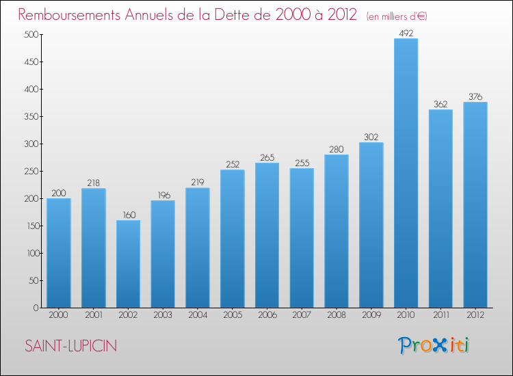 Evolution de l'annuité de la dette pour la commune de SAINT-LUPICIN de 2000 à 2012 Annuités de la dette pour SAINT-LUPICIN de 2000 à 2012